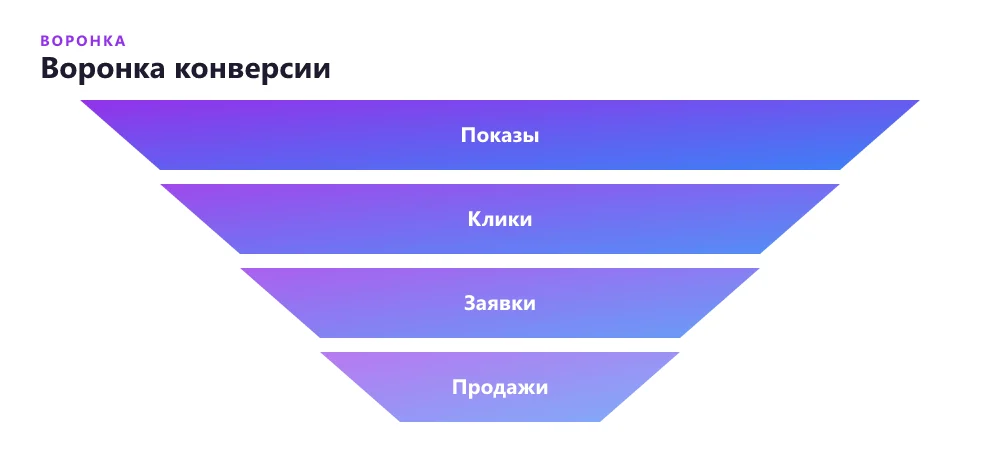 Воронка конверсии