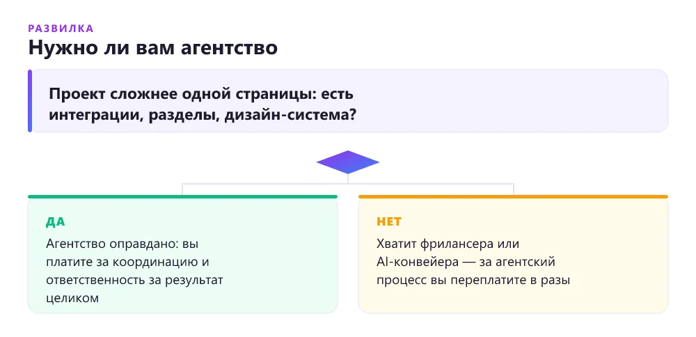 Дерево решений: нужно ли агентство для сайта