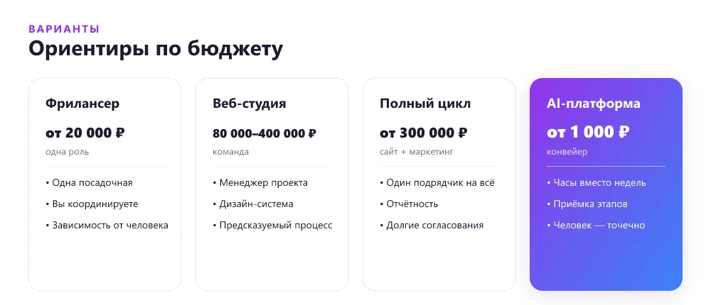 Диапазоны бюджетов на сайт у разных типов подрядчиков