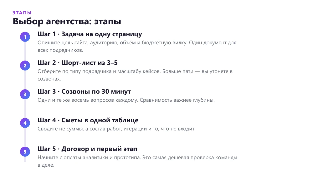Этапы выбора агентства для разработки сайта