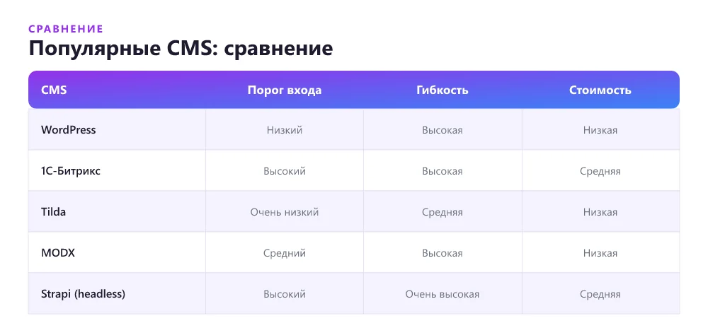 Сравнение популярных CMS: WordPress, 1С-Битрикс, Tilda, Strapi