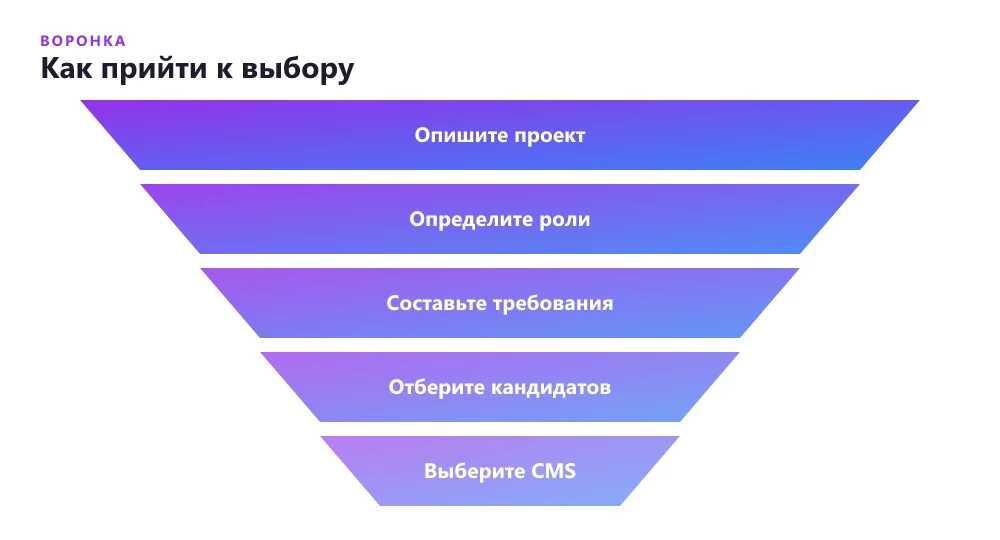 Как выбрать CMS — воронка решений