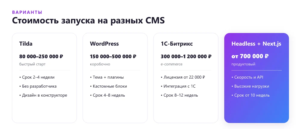 Стоимость сайта на разных CMS