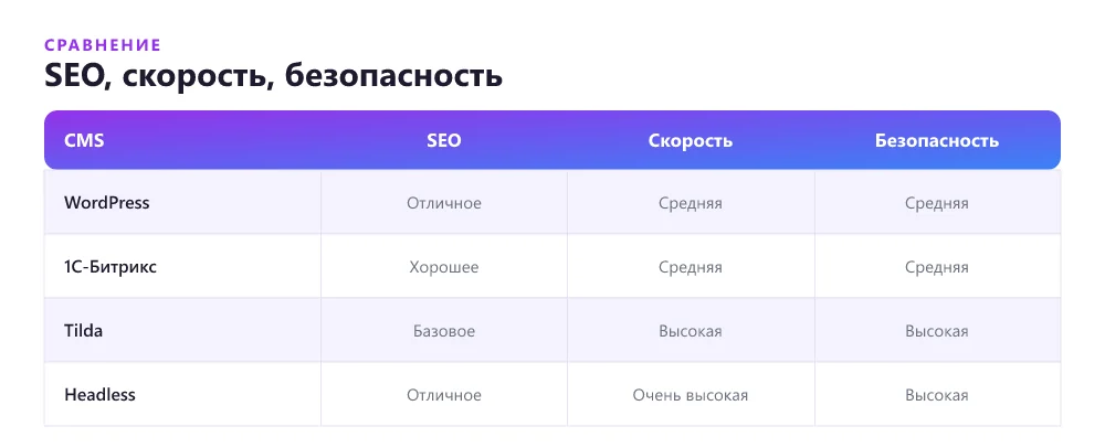 SEO, скорость и безопасность CMS — сравнение