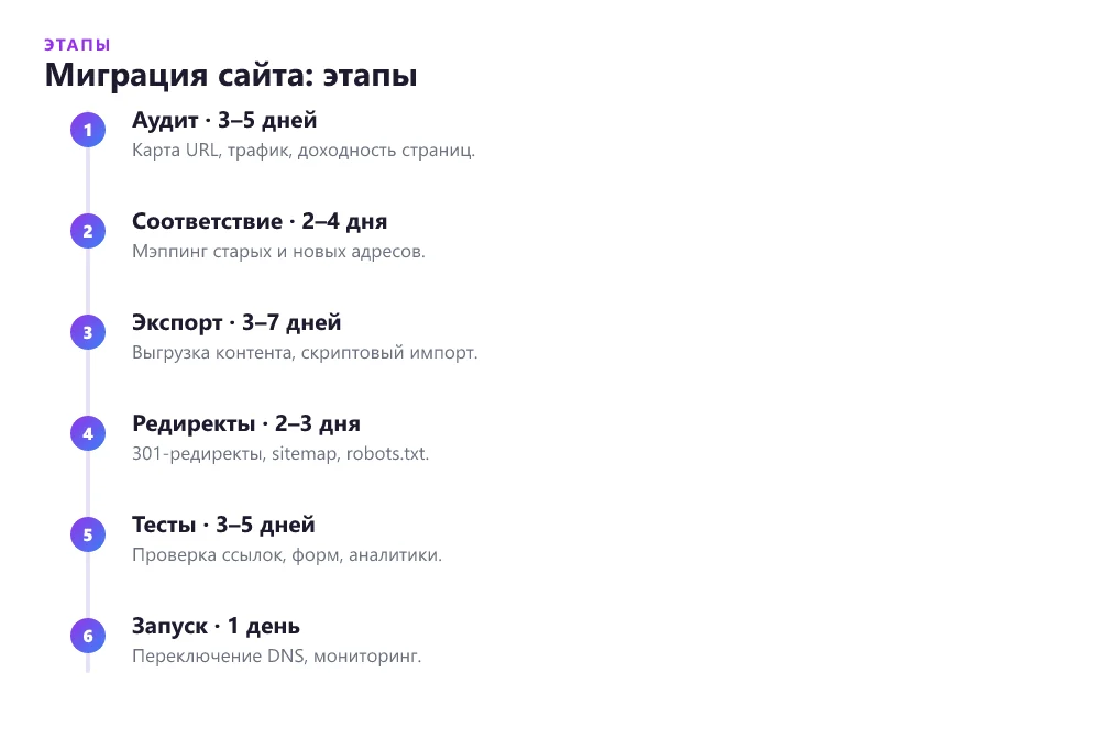 Этапы миграции сайта на новую CMS