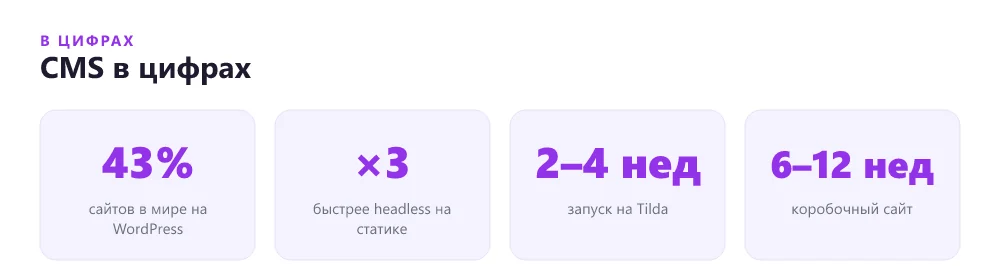 Ключевые цифры выбора CMS