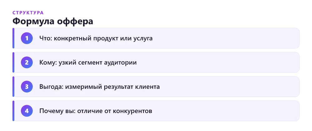 Формула сильного оффера для лендинга из четырёх элементов