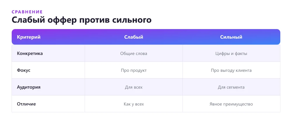Сравнение слабого и сильного оффера лендинга