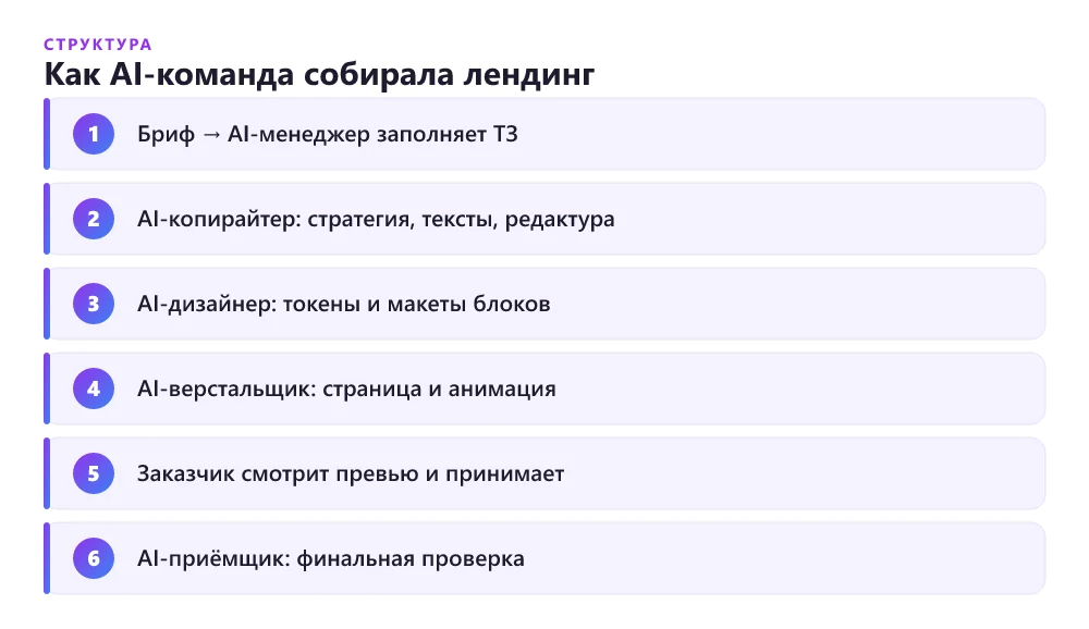 Схема работы AI-команды над лендингом «ВкусДома»: от брифа до приёмки
