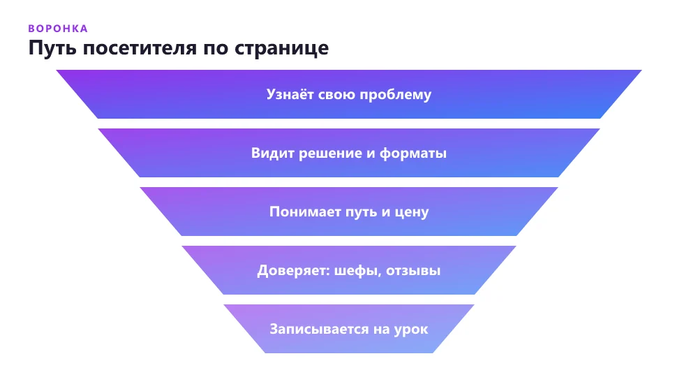 Путь посетителя по лендингу «ВкусДома» от проблемы к записи на пробный урок