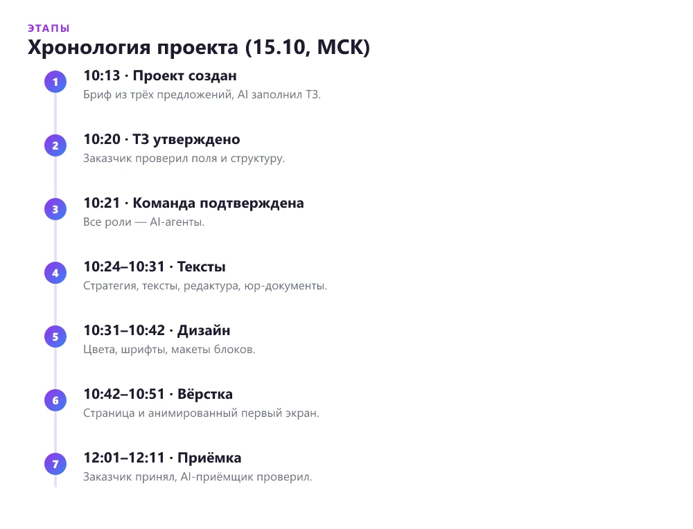 Хронология проекта «ВкусДома» 15 октября по московскому времени