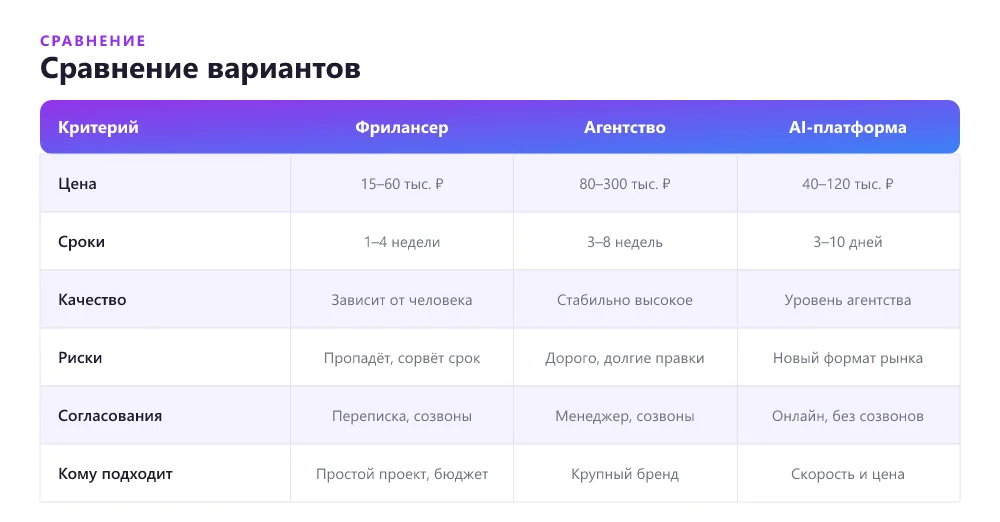 Сравнение вариантов