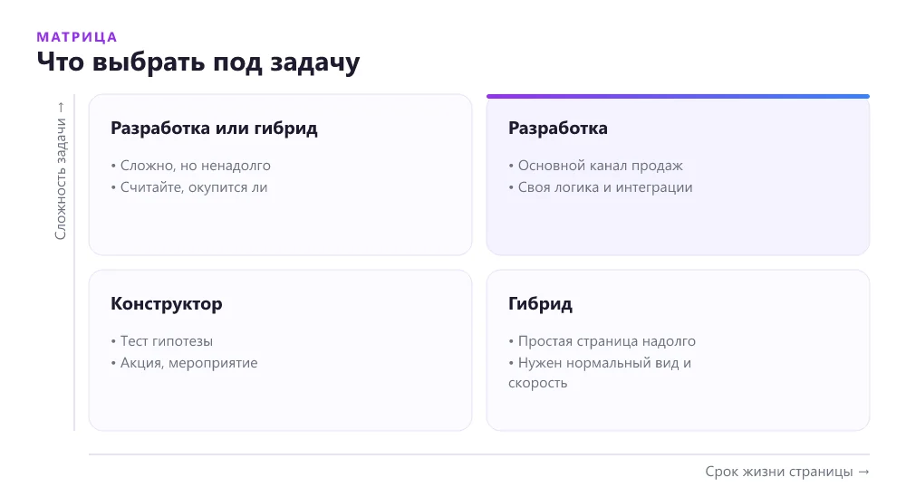 Матрица выбора: конструктор или разработка в зависимости от задачи