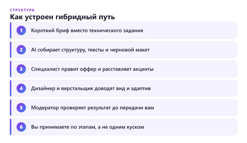 Схема гибридного процесса: что делает AI и что доводят люди