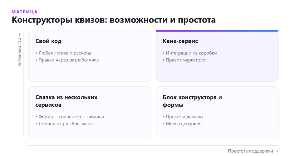 Матрица конструкторов квизов по возможностям и простоте поддержки
