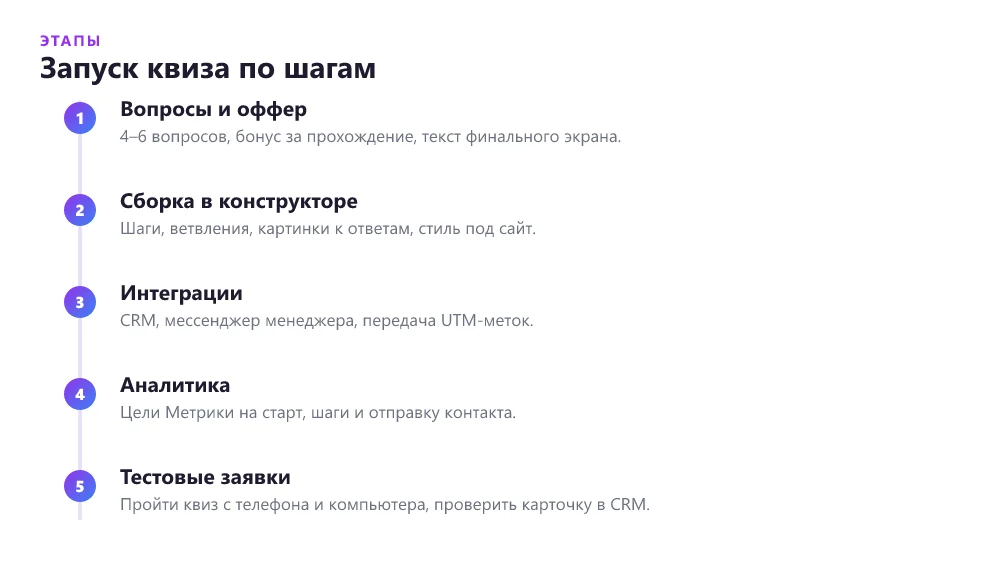 Этапы запуска квиза на сайте от вопросов до проверки заявок
