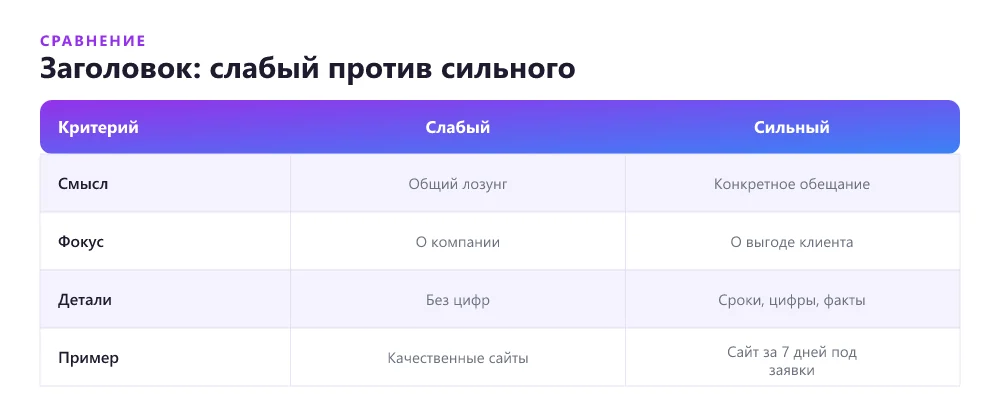 Сравнение слабого и сильного заголовка лендинга