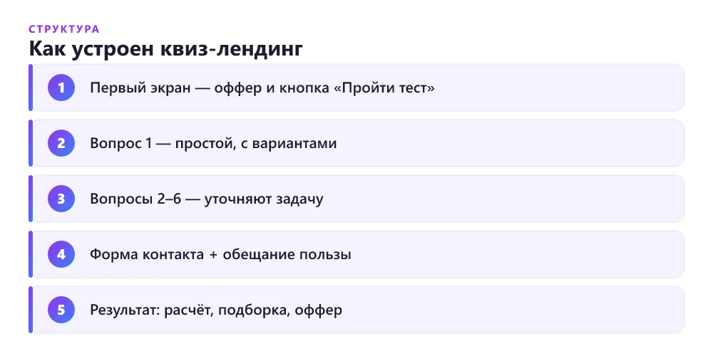 Как устроен квиз-лендинг по шагам