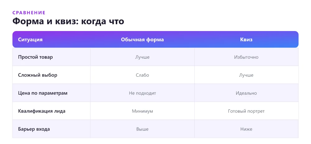 Сравнение обычной формы и квиза