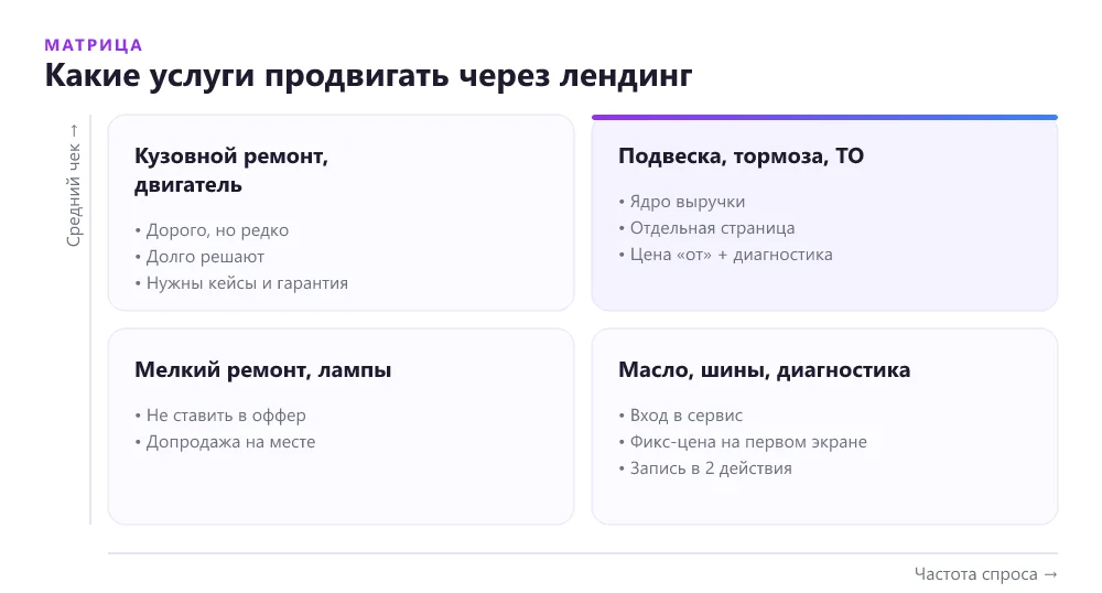 Матрица услуг автосервиса по частоте спроса и среднему чеку — какие выносить на лендинг