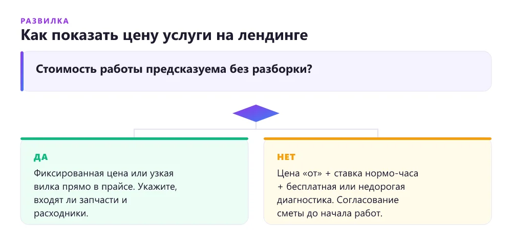 Дерево решений: как показывать цену услуги автосервиса на лендинге — фикс, вилка или расчёт