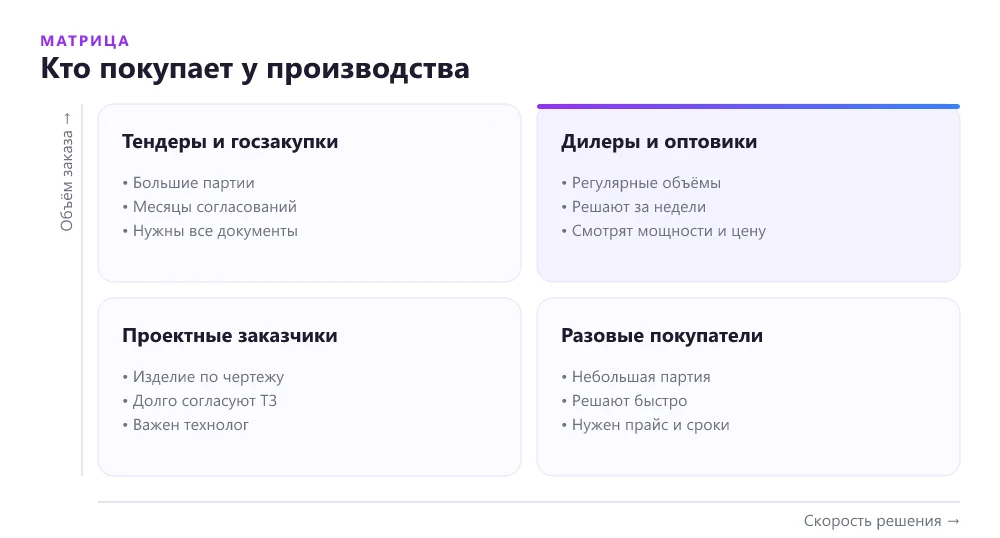 Матрица покупателей производства по объёму заказа и скорости решения: тендерные заказчики, дилеры и оптовики, проектные заказчики, разовые покупатели