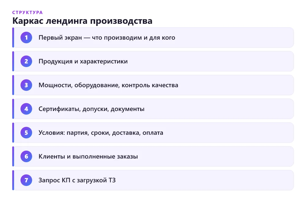 Каркас лендинга производства по блокам: первый экран с продукцией и отраслью, номенклатура с характеристиками, мощности и оборудование, сертификаты и документы, условия поставки, кейсы и клиенты, форма запроса КП