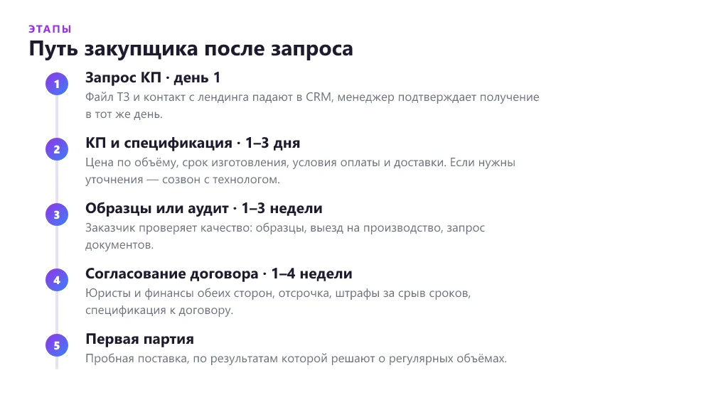 Таймлайн пути закупщика после запроса КП с лендинга производства: запрос, КП и спецификация, образцы и аудит, согласование ТЗ и договора, первая партия