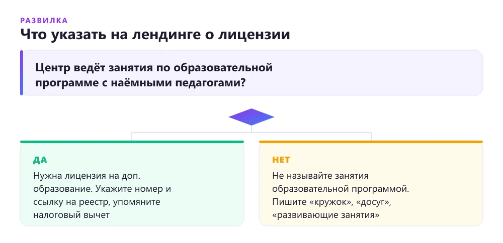 Схема решения: когда детскому центру нужна лицензия и как указать это на лендинге