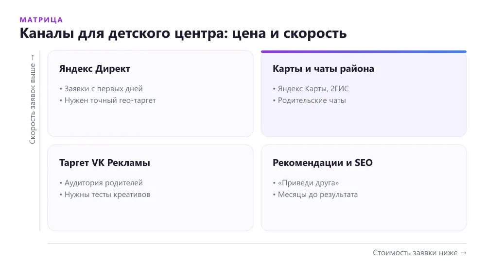 Матрица каналов продвижения детского центра по стоимости и скорости заявок