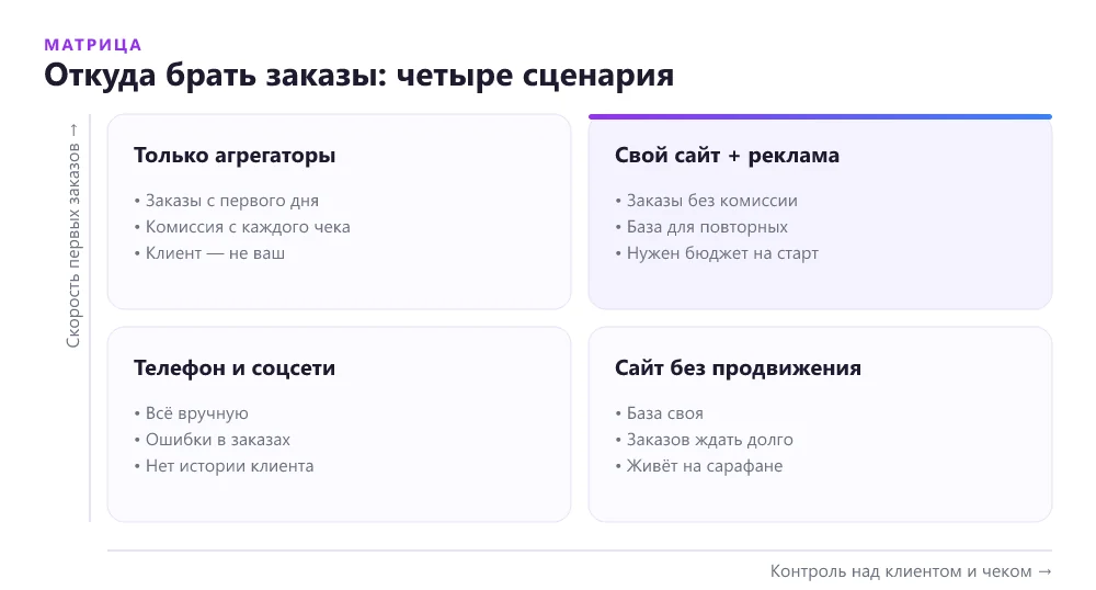 Матрица каналов заказов для доставки еды: агрегаторы, свой сайт с рекламой, заказы по телефону и сайт без продвижения — по скорости первых заказов и контролю над базой клиентов