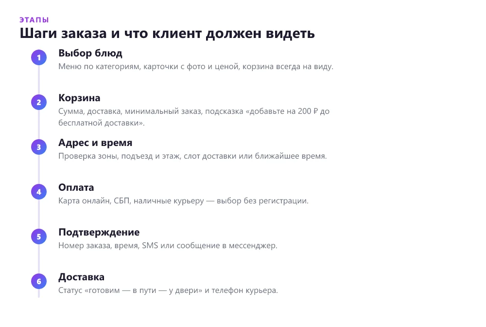 Таймлайн заказа на сайте доставки еды: выбор блюд, корзина, адрес и время, оплата, приготовление, доставка курьером — и что показывать клиенту на каждом шаге