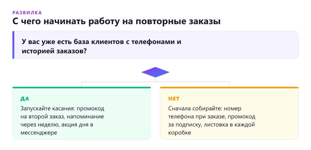 Дерево решений для сайта доставки еды: есть ли база клиентов с телефонами и историей заказов — запускать повторные касания или сначала собирать контакты за промокод