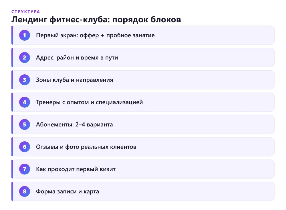 Структура лендинга фитнес-клуба по блокам: от оффера с пробным занятием до карты и формы записи