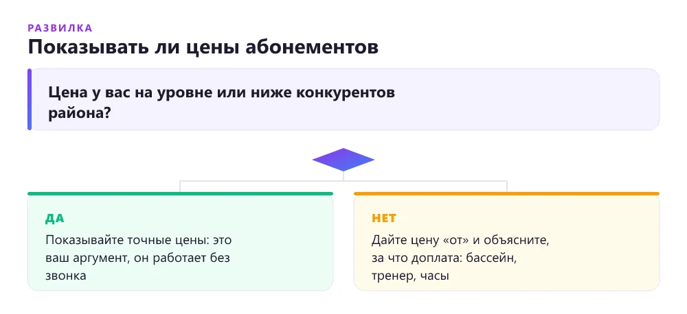 Дерево решений: показывать ли цены абонементов на лендинге фитнес-клуба