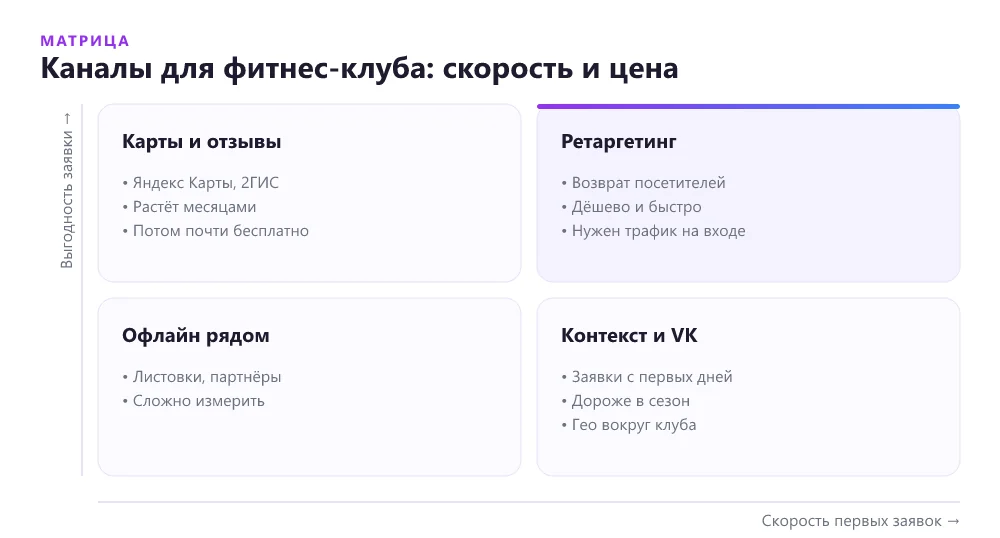 Матрица каналов трафика для фитнес-клуба по скорости результата и стоимости заявки
