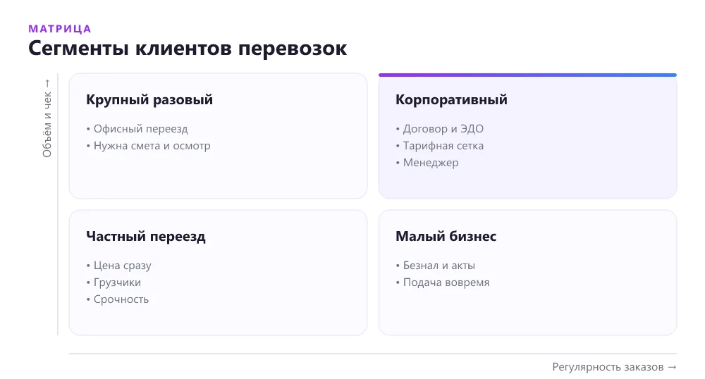 Матрица сегментов клиентов лендинга для грузоперевозок по регулярности и объёму заказа