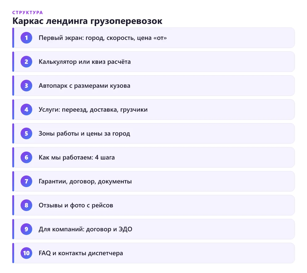 Структура лендинга для грузоперевозок по блокам от первого экрана до контактов