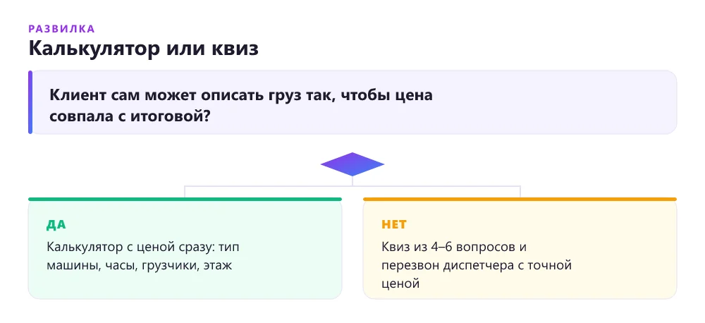 Дерево решений: калькулятор или квиз на лендинге грузоперевозок