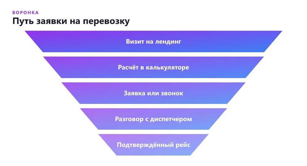 Воронка заявки на лендинге грузоперевозок от визита до выполненного рейса