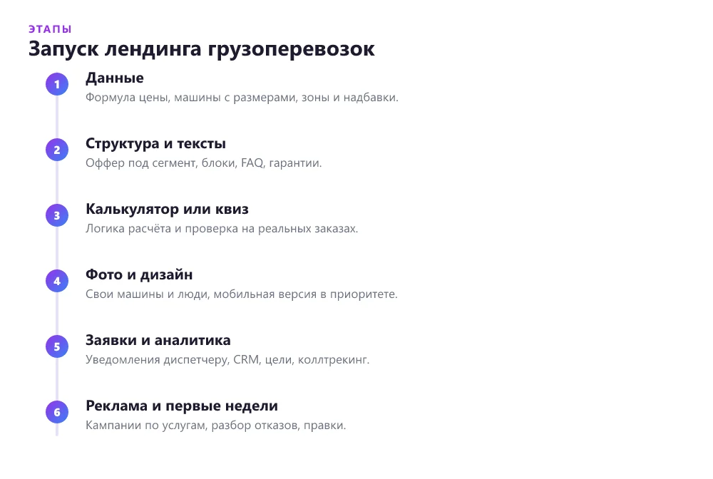 Таймлайн запуска лендинга для грузоперевозок от сбора данных до анализа заявок