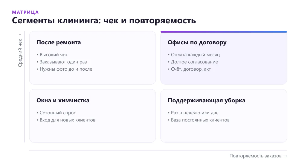 Матрица сегментов клининговой компании по среднему чеку и повторяемости заказов: уборка после ремонта, офисы по договору, точечные услуги и поддерживающая уборка квартир