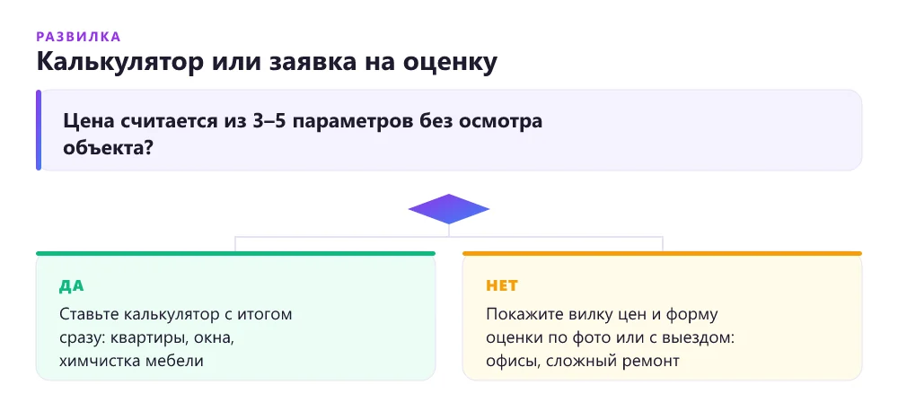 Дерево решений: когда на лендинге клининга ставить калькулятор стоимости, а когда форму заявки на оценку по фото или выезду