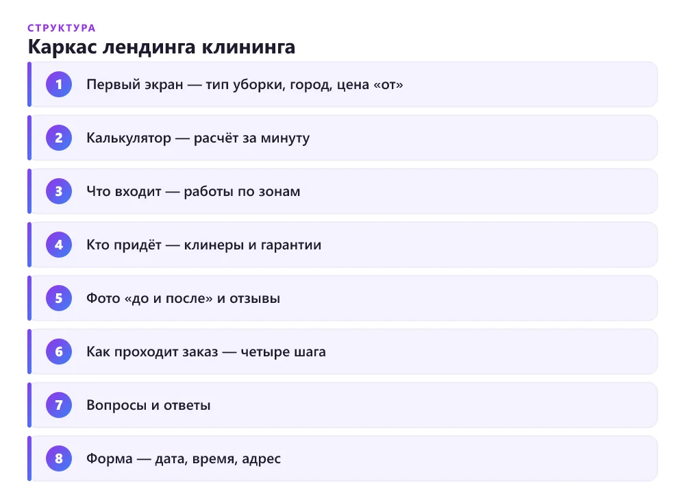 Структура лендинга клининговой компании по блокам: первый экран с ценой, калькулятор, состав работ, клинеры и гарантии, фото до и после, порядок заказа, вопросы и форма с датой