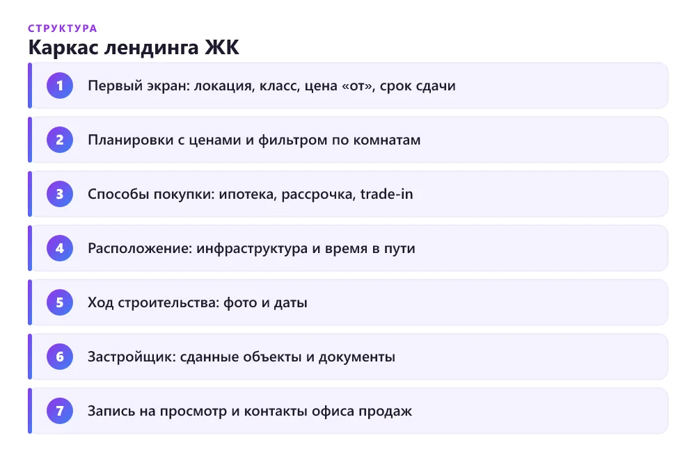 Структура лендинга жилого комплекса по блокам