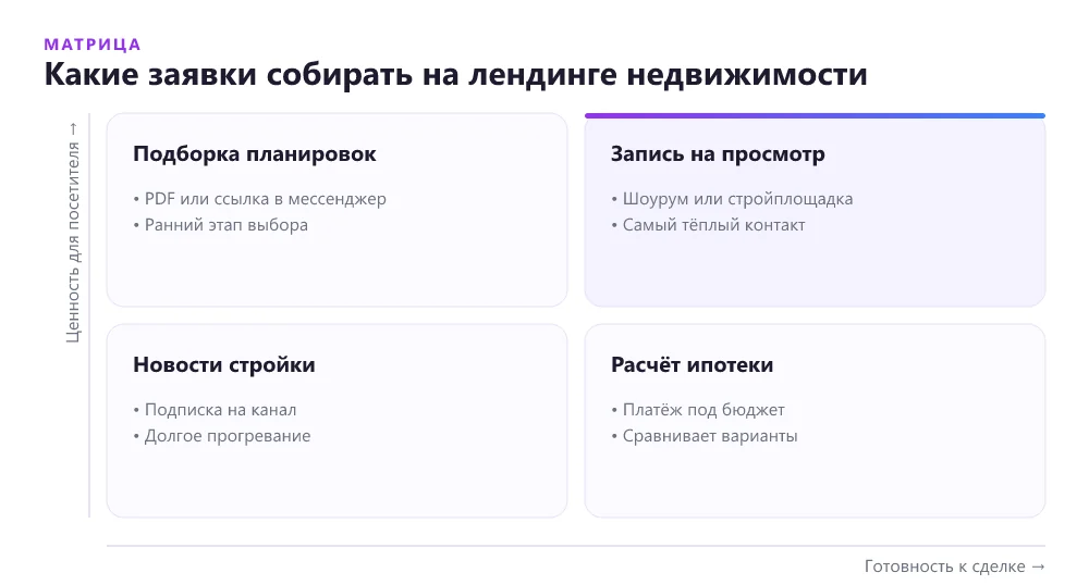 Матрица заявок на лендинге недвижимости по ценности для посетителя и готовности к сделке