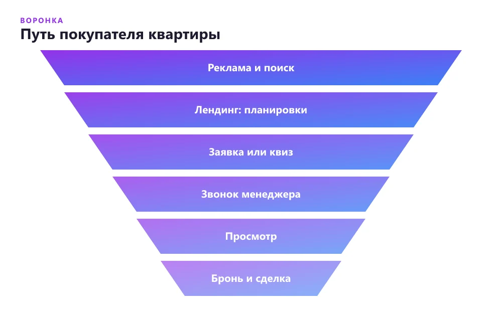 Воронка продаж недвижимости от рекламы до сделки