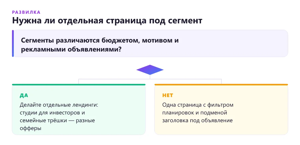 Дерево решений: нужен ли отдельный лендинг под каждый сегмент недвижимости