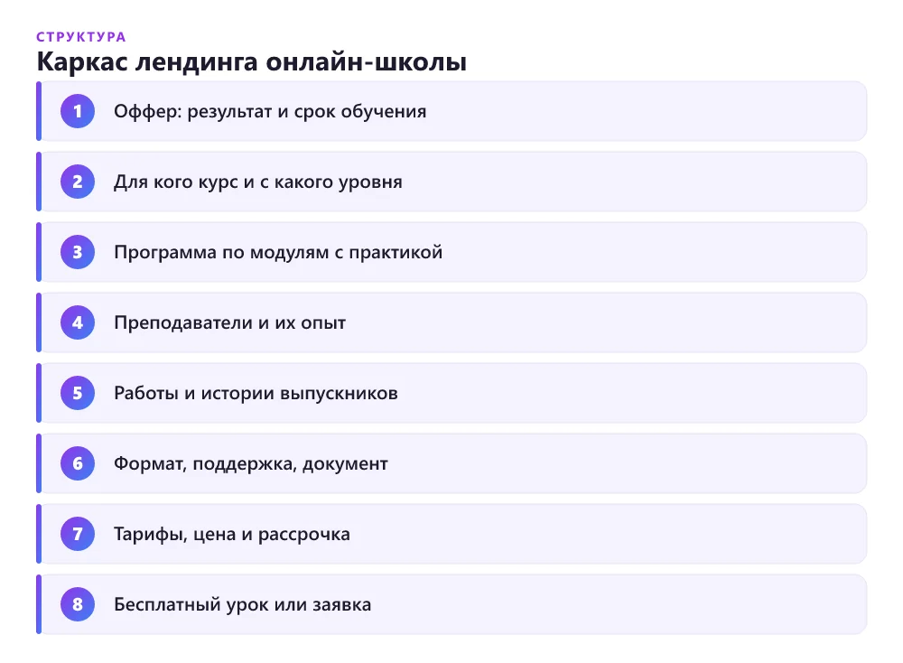Структура лендинга онлайн-школы по блокам: от оффера до формы оплаты