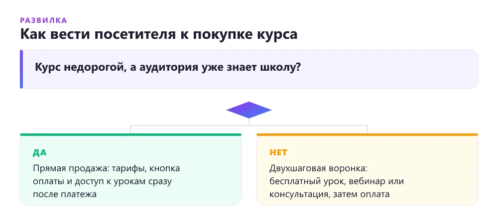 Дерево решений для онлайн-школы: продавать курс напрямую с лендинга или через бесплатный урок